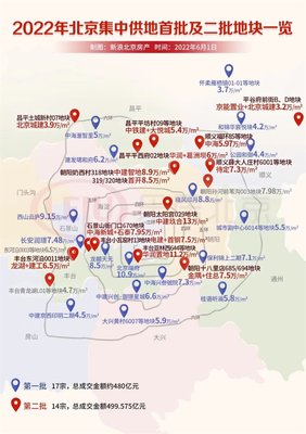 買房前,為什么要關(guān)注土拍? | 北京幫住