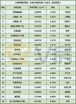 V房北京房地產(chǎn)市場分析報告第84期:北二環(huán)新盤戶型出爐