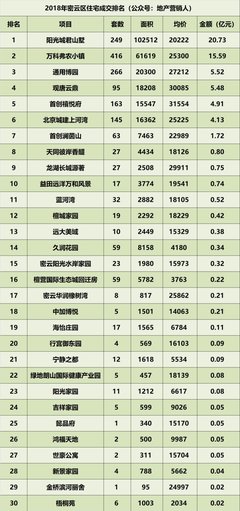 2018年北京住宅各區(qū)成交排名